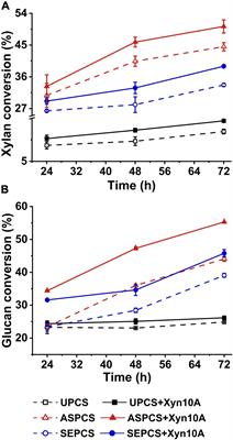 Pretreatment Affects Profits From Xylanase During Enzymatic Saccharification of Corn Stover Through Changing the Interaction Between Lignin and Xylanase Protein